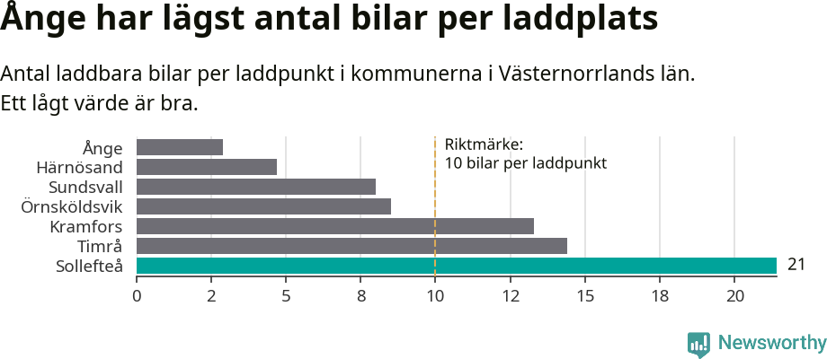 Graf: Antal laddplatser per laddbar bil i Västernorrlands län